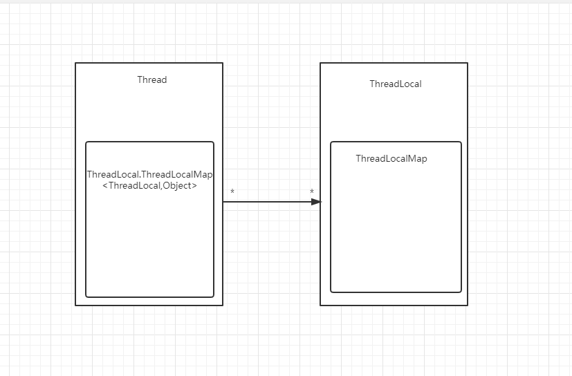 threadLocal